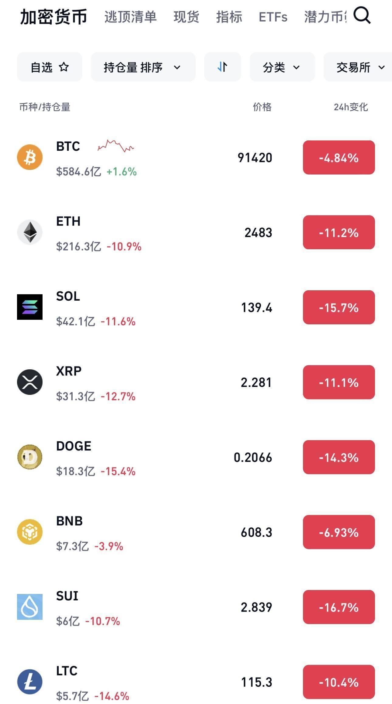 XRP上扬势惊人，一夜飙升28.25%，加密市场沸腾