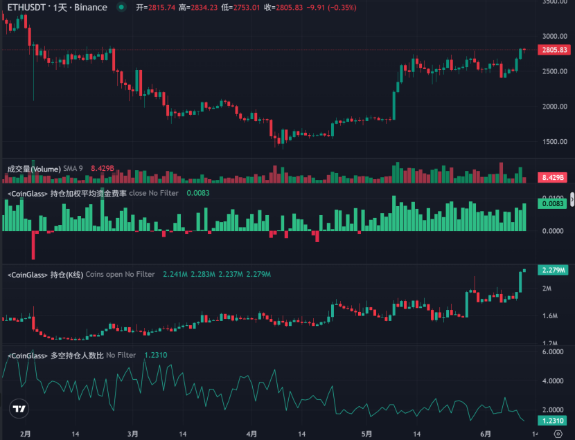 以太坊创下年内新高，上扬幅高达20.14%，还能追吗？